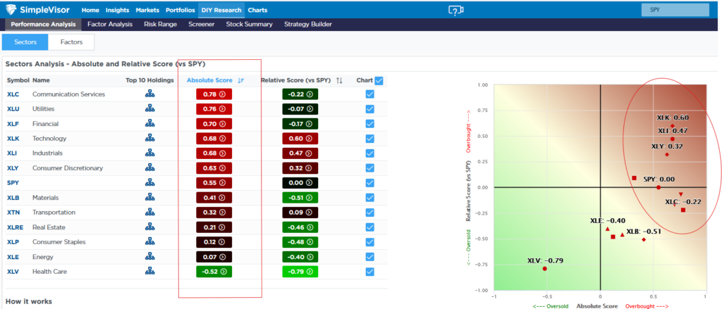 sector analysis overbought