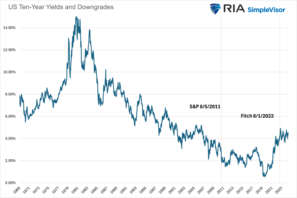 ten year usa yields