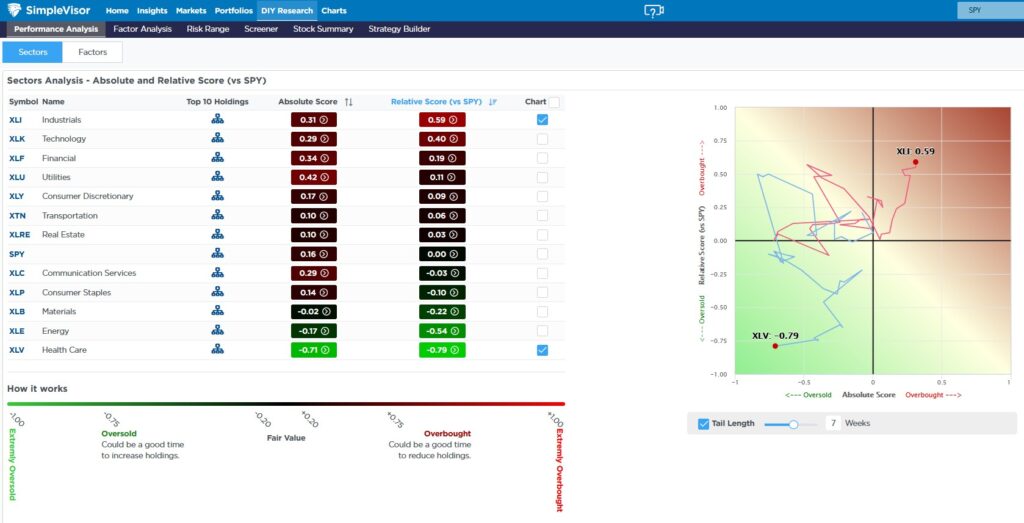 sector healthcare and industrials