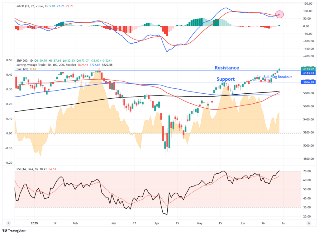 Daily Market Trading Update