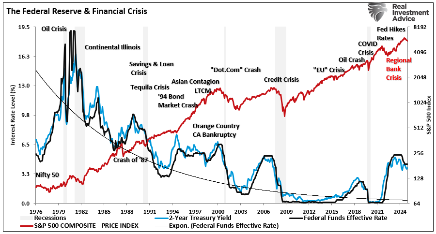 Fed reserve rate policy and events