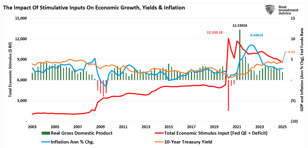 GDP เทียบกับอัตราเงินเฟ้อและการกระตุ้นเศรษฐกิจ