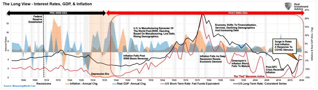 Interest rates, GDP and infaltion