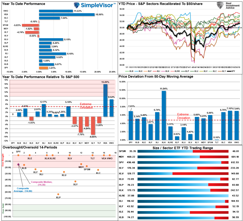 Market Sector Relative Performance