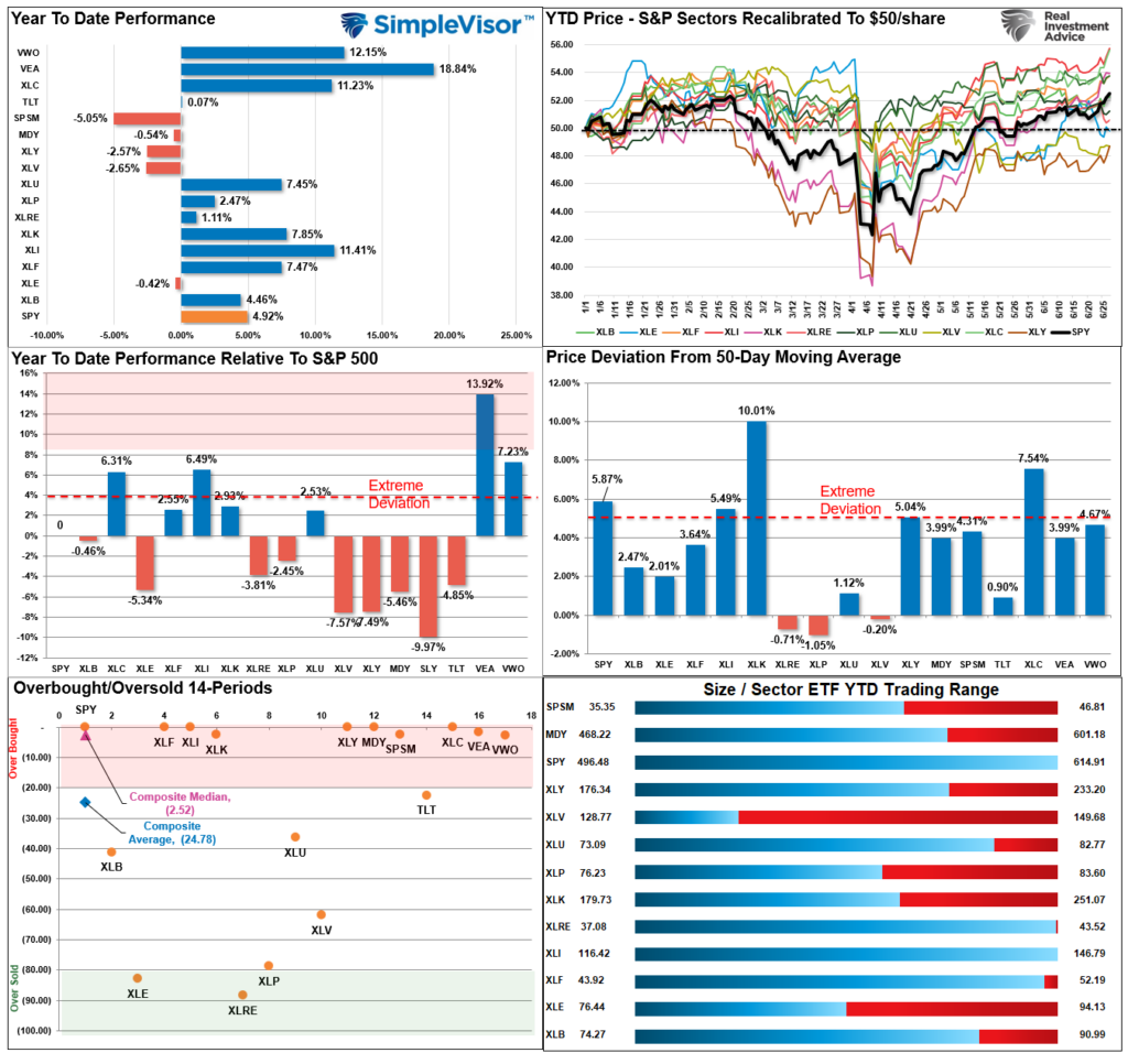 Market Sector Relative Performance