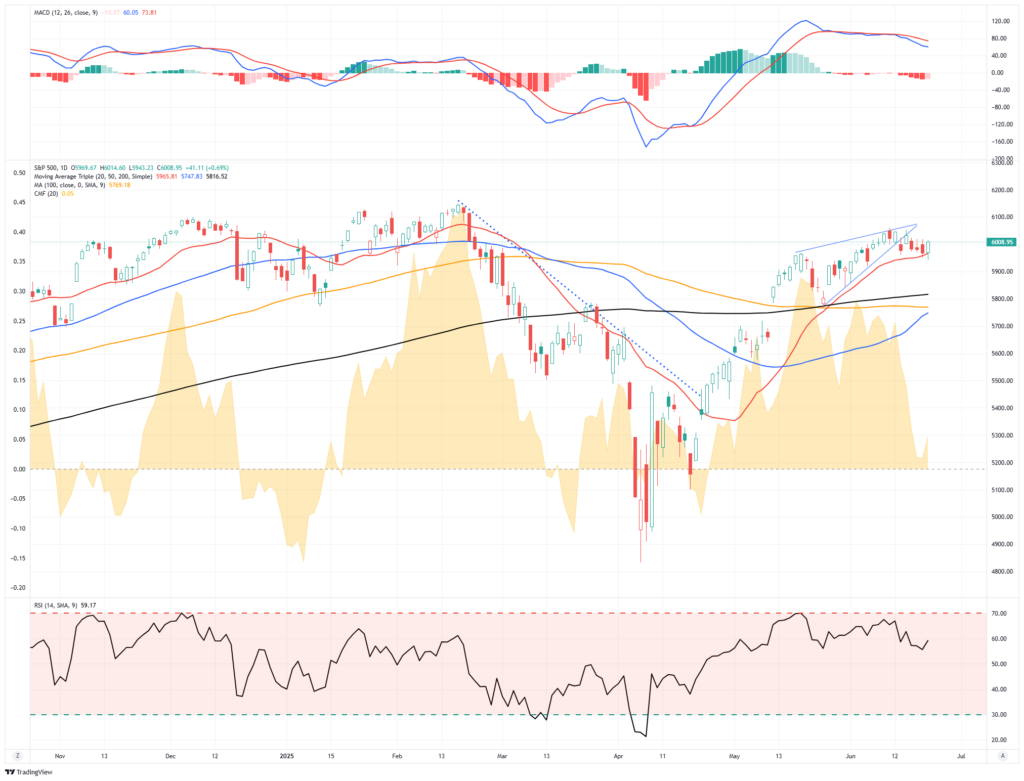 Market trading udpate