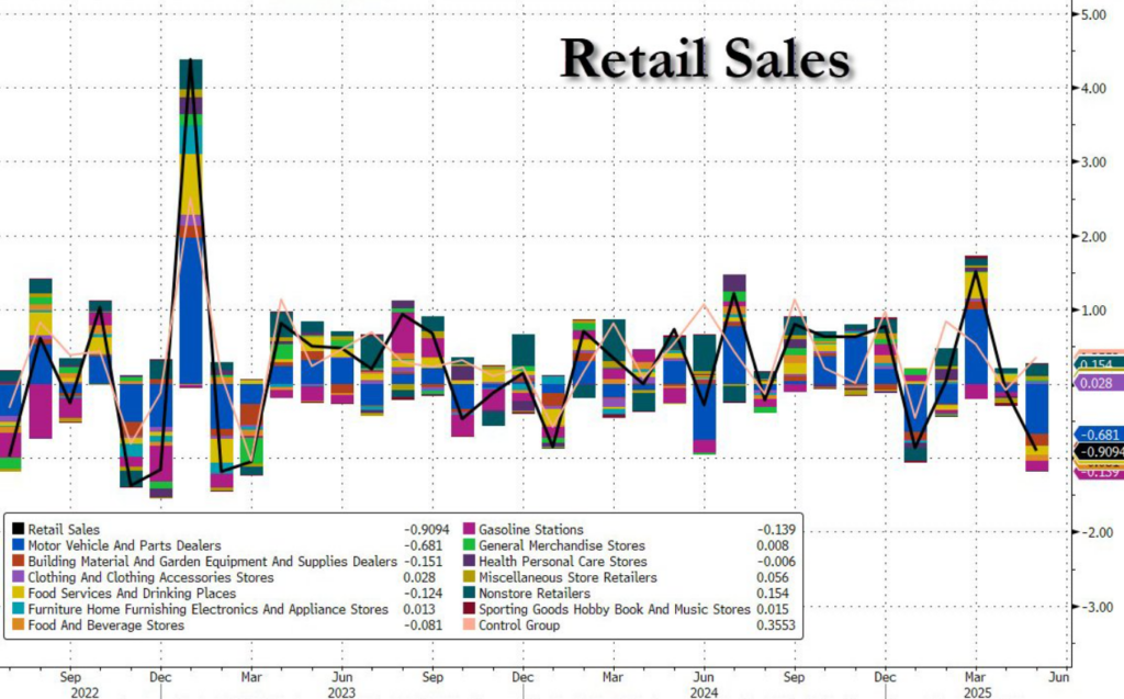 Breakdown of Contributions to Retail Sales
