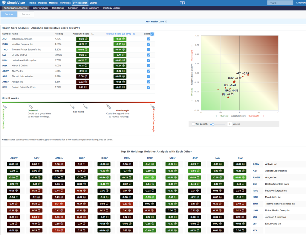 Most OVersold Sector Analysis