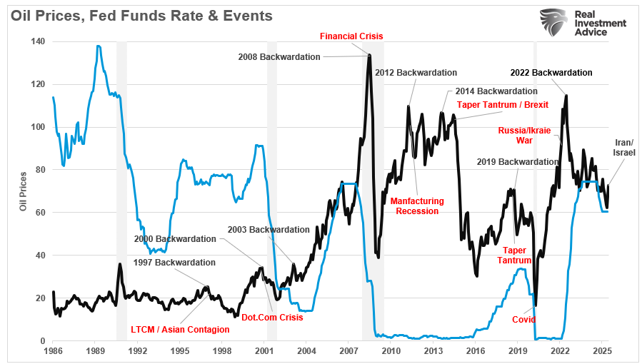 Oil prices and Fed rates
