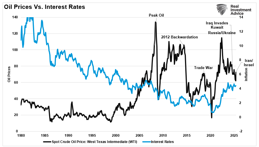 Oil prices and rates