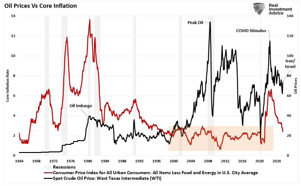 OIl prices vs CPI
