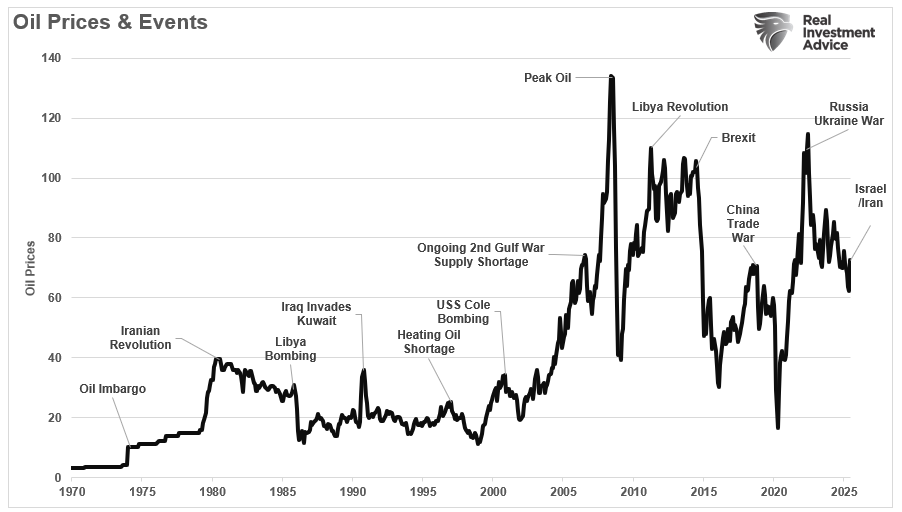 Oil prices and events