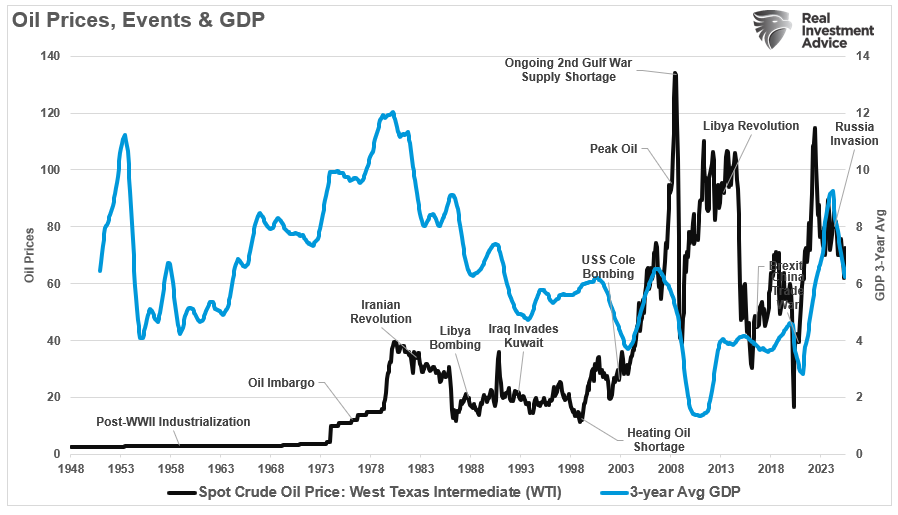 Oil prices, events and GDP