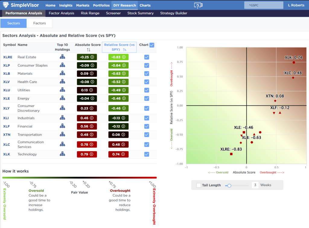 Relative Sector Analysis