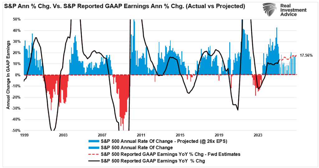S&P 500 market annual percent change vs earnings estimates