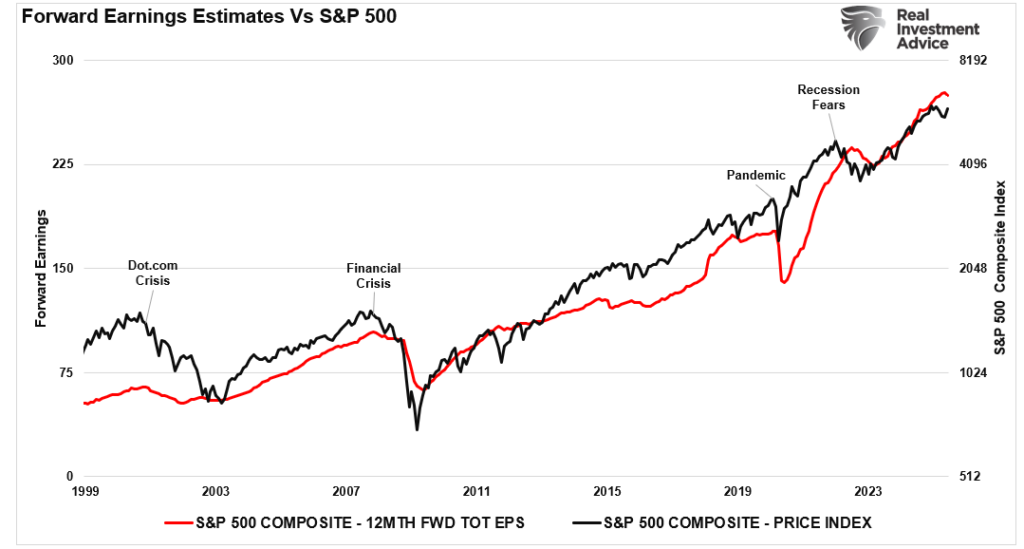Forward earnings estimates vs the market