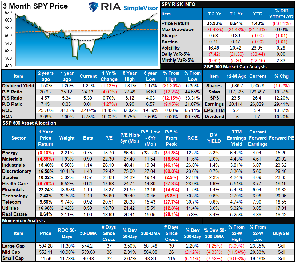 S&P 500 Market Tear Sheet
