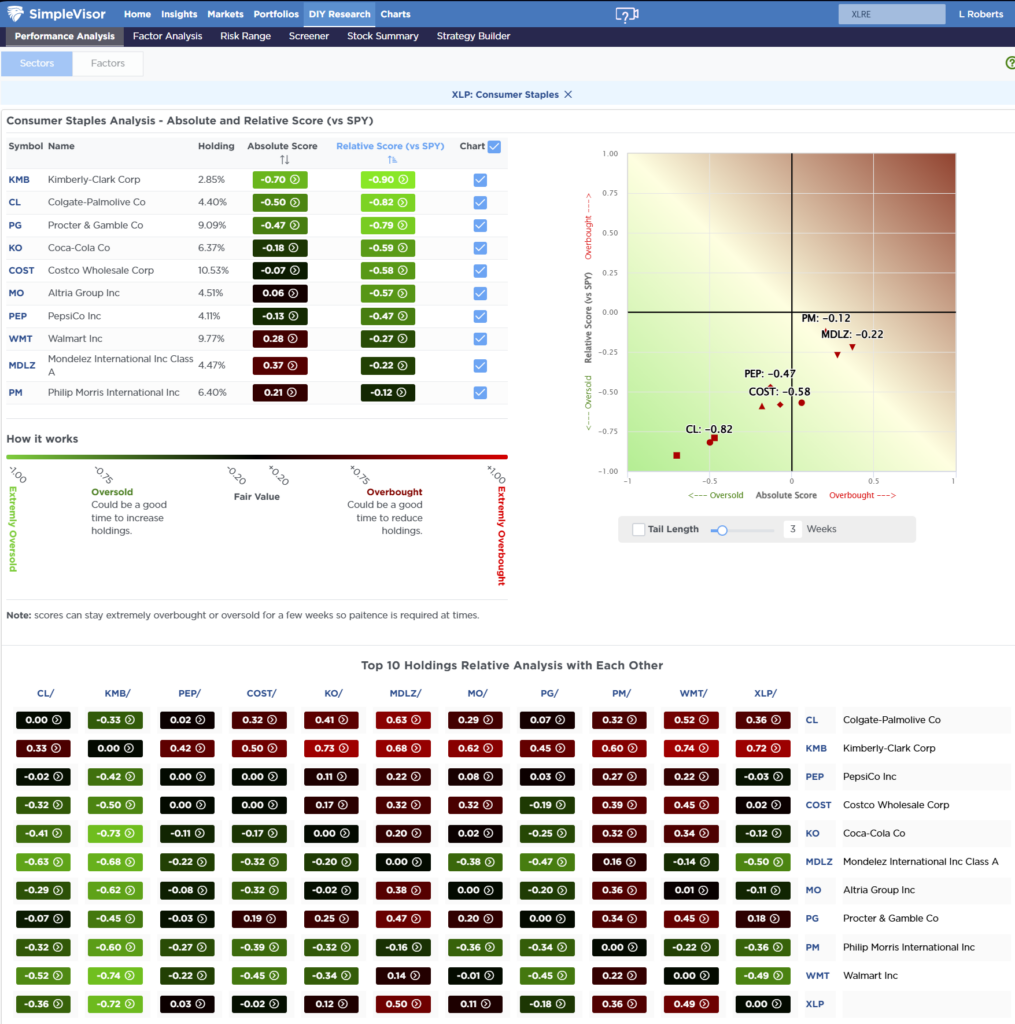 Most OVersold Sector