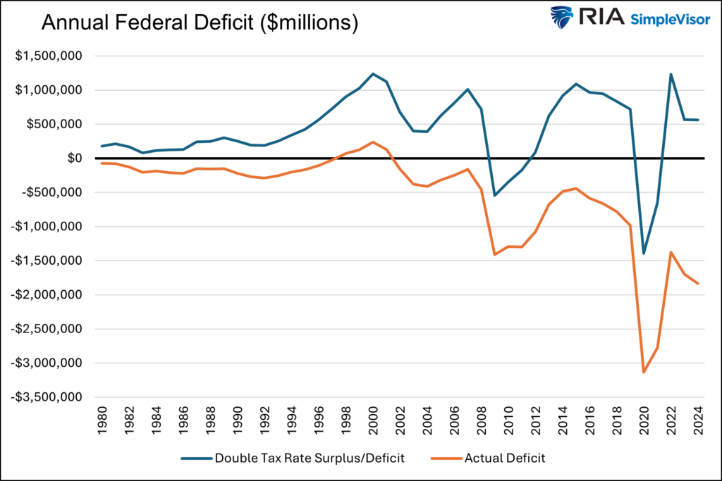 annual federal deficit