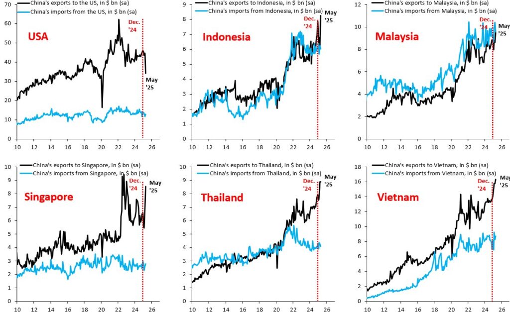 china exports to the US