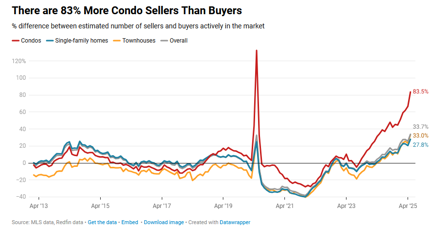 condo buyers and sellers