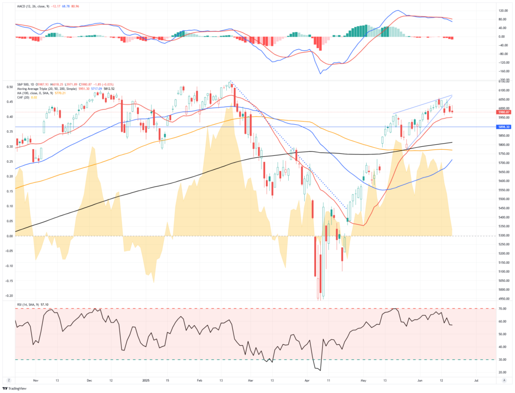 Market Trading Update