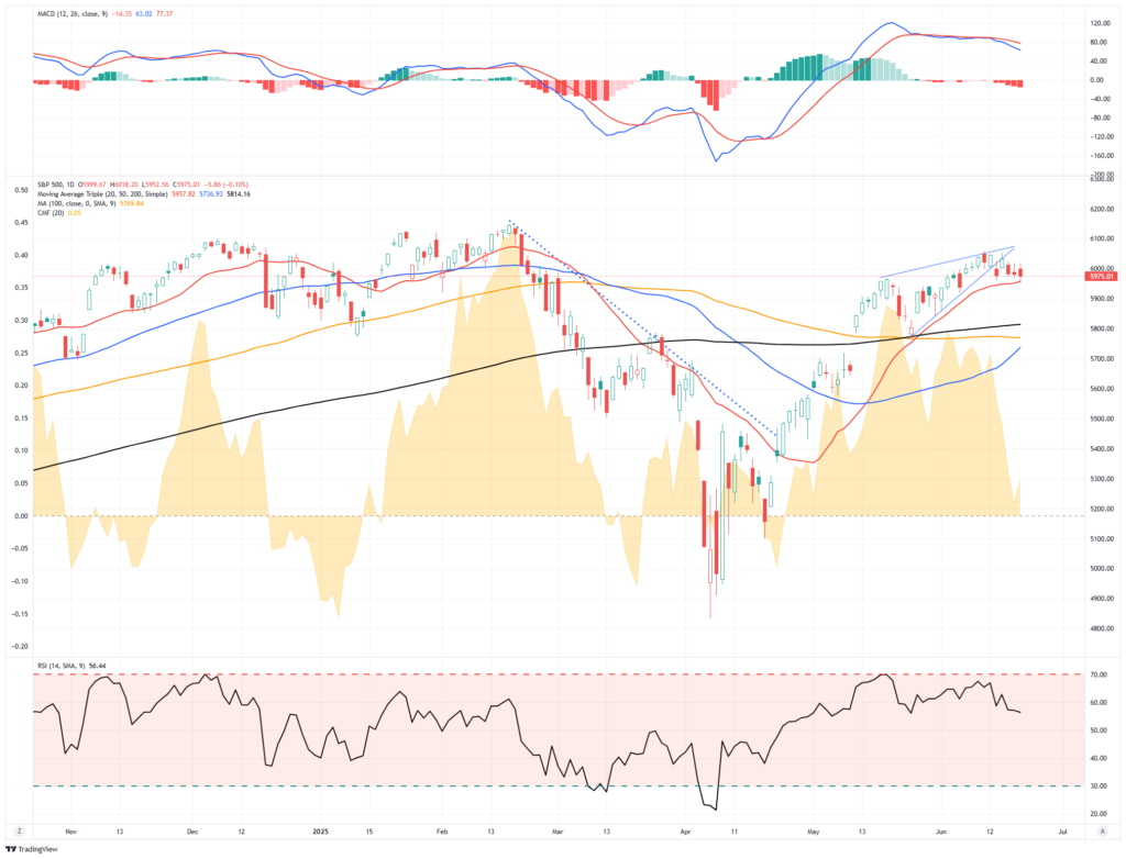 Market Trading Update