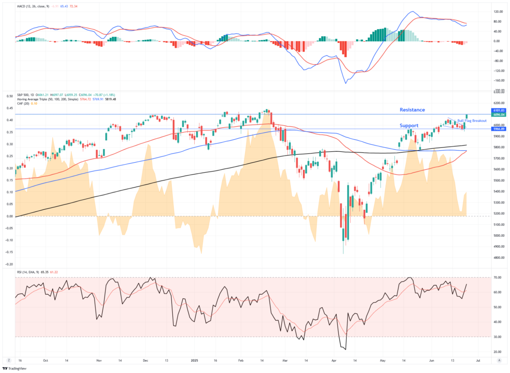 Market Trading Update