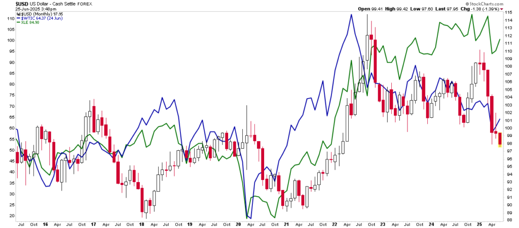 Oil vs XLE vs USD