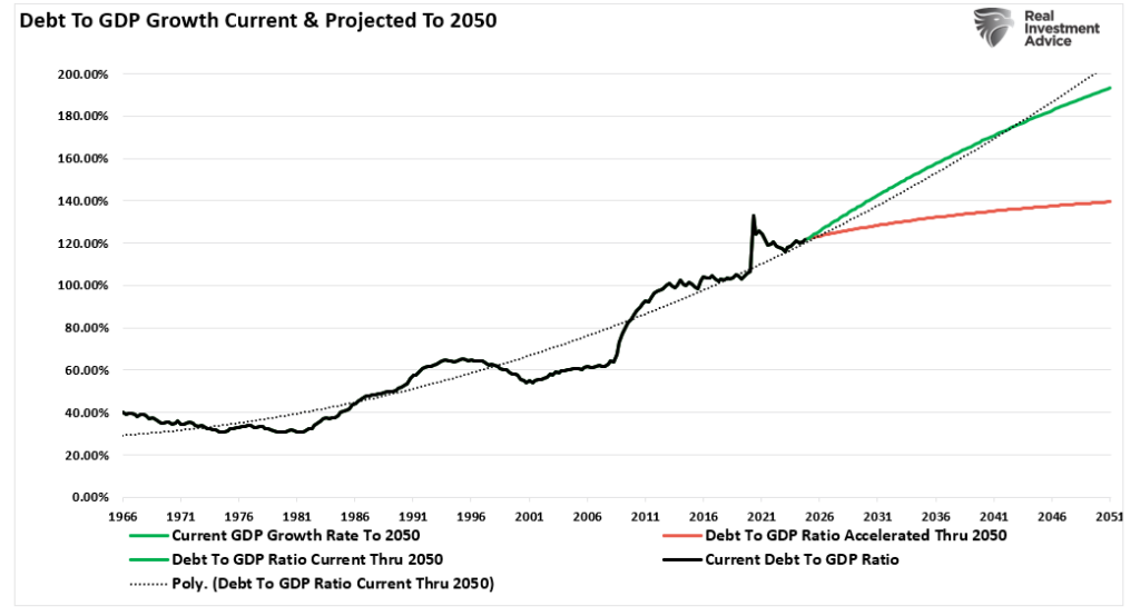 Debt To GDP ratio Projected