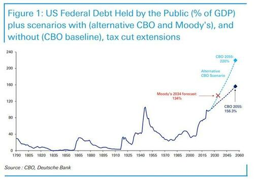Deutsche Deficit and Debt Projection