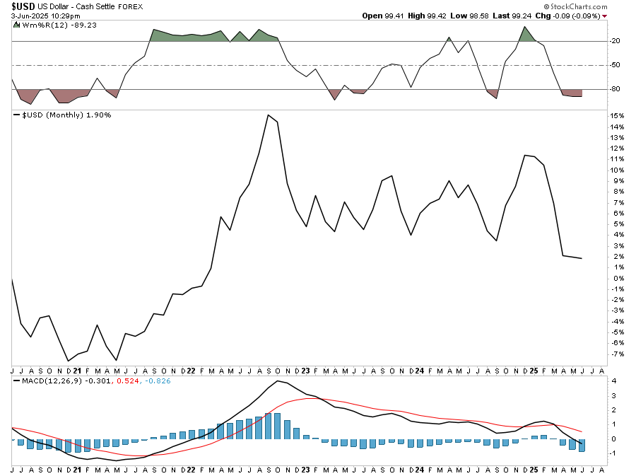 US Dollar Chart