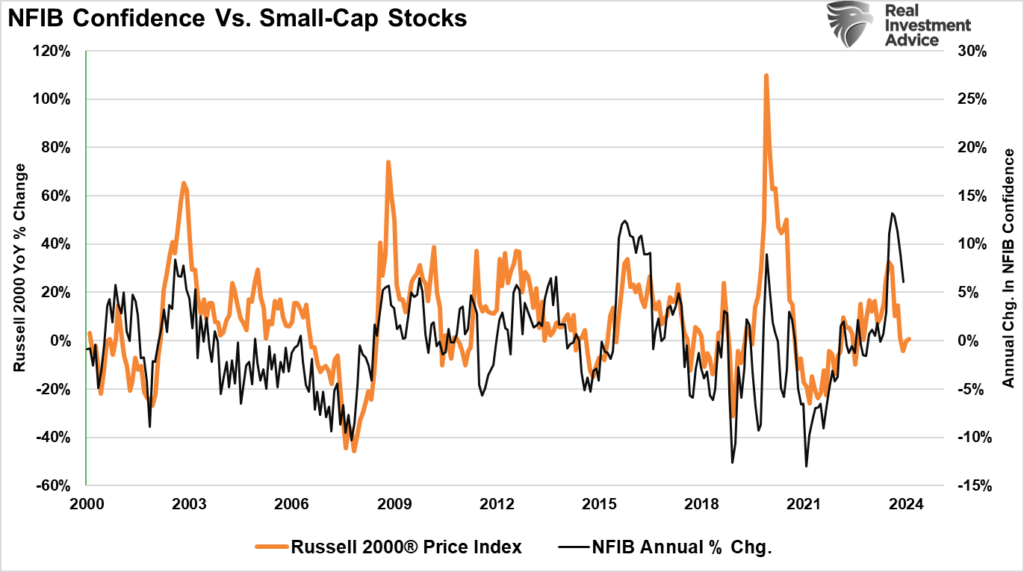 NFIB vs Small Caps