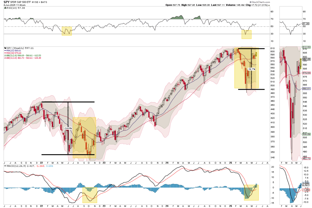 Market Trading Update