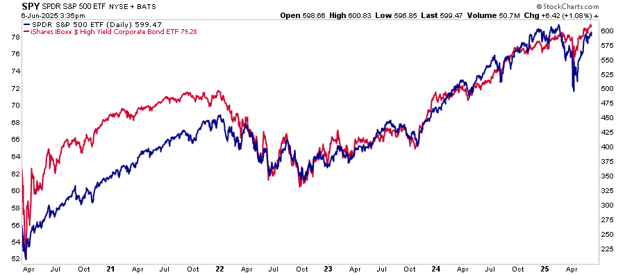 HYG vs SPY