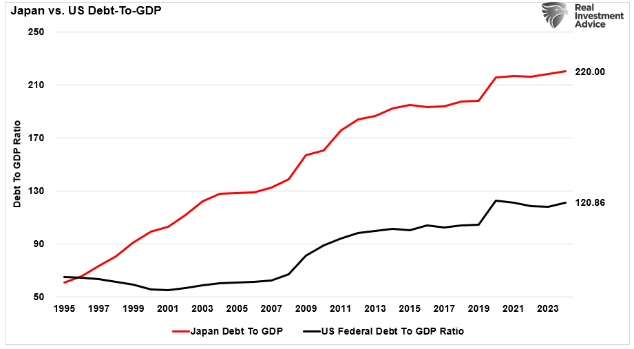 US vs Japan Debt To GDP Ratio