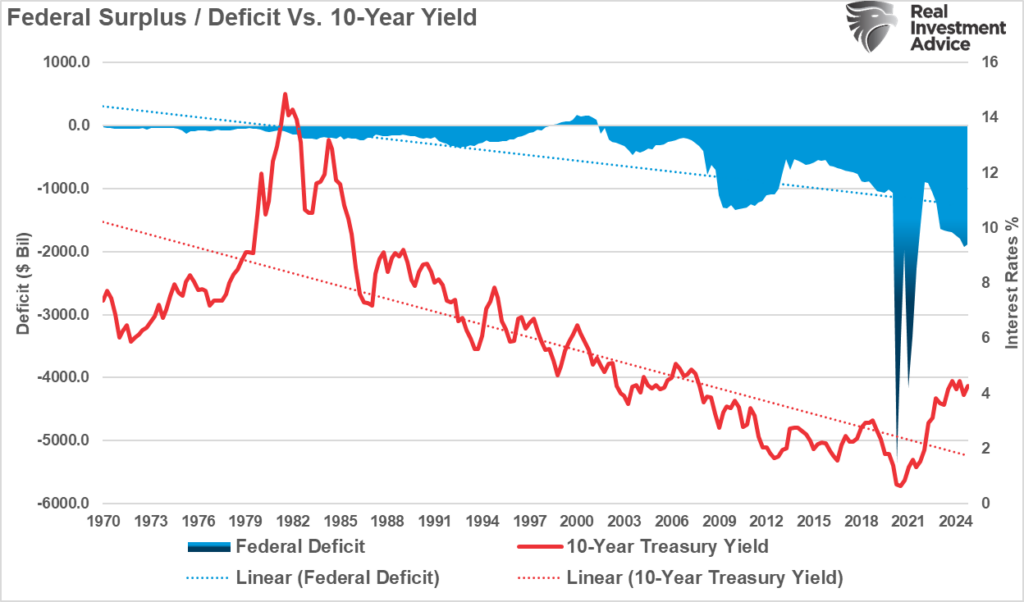 Deficit vs 10-year yield