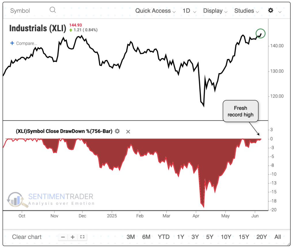 Industrial Sector market chart