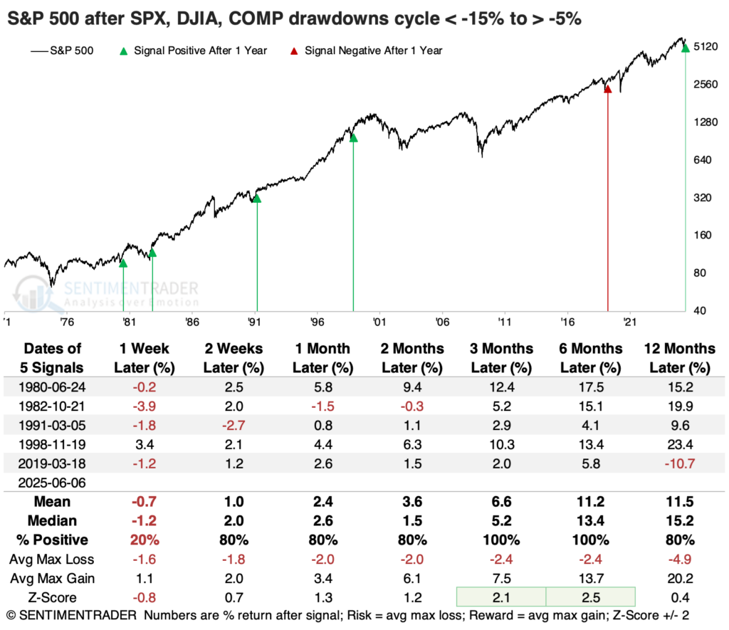 Performance following drawdowns