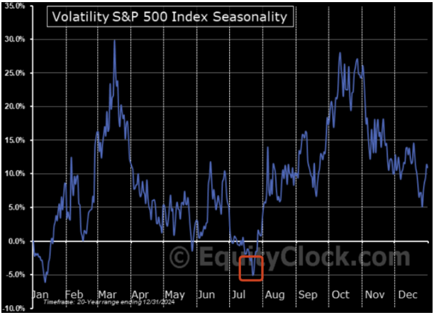 Volaitlity seasonal index