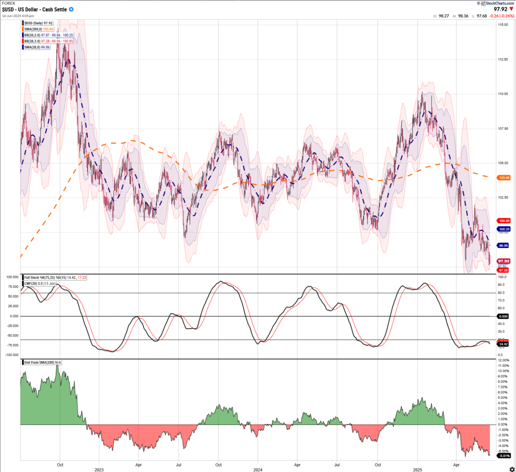 USD Chart