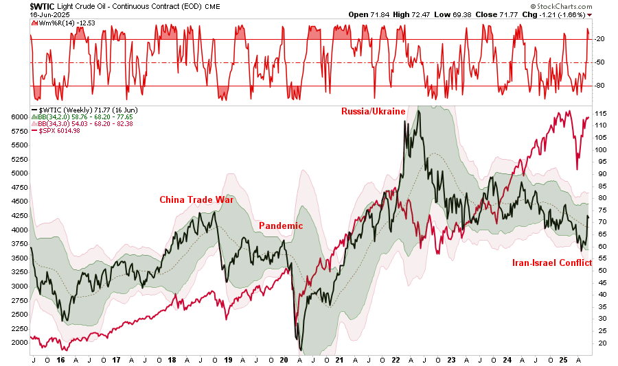 Oil prices vs the market