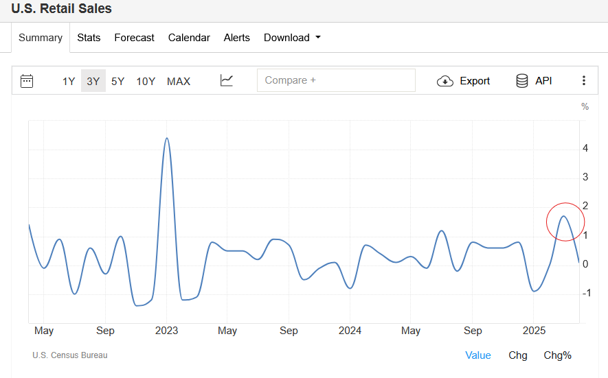 retail sales