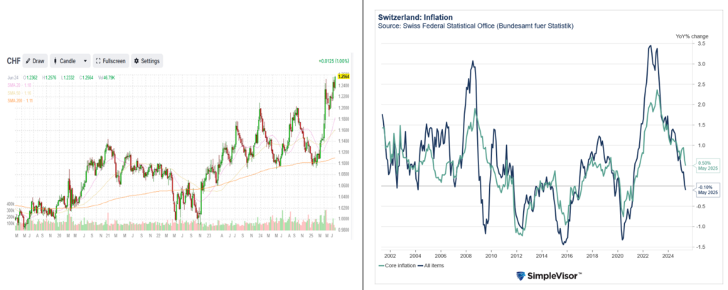 snb swiss france currency and inflation