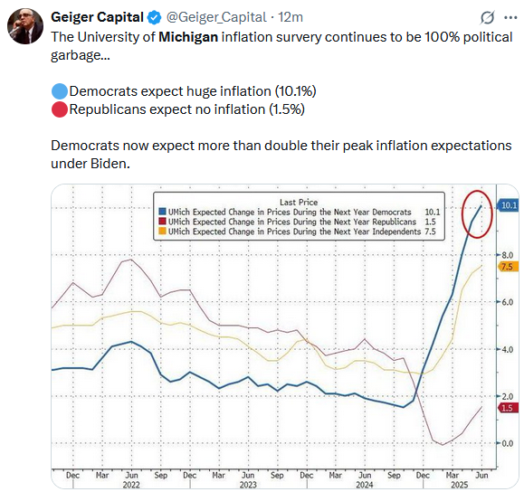 university of michigan inflation by political party