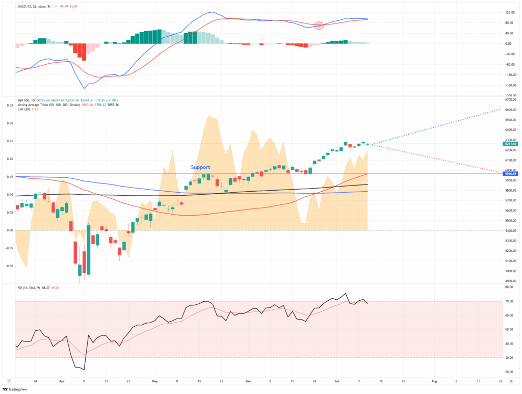 Market Trading Update