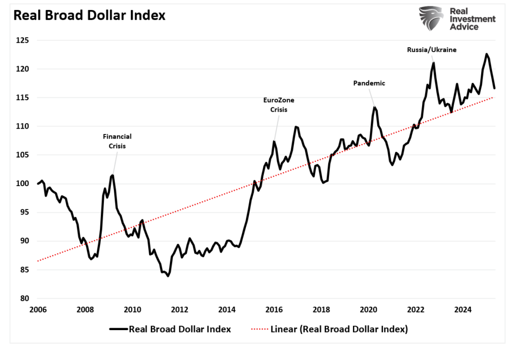 Real dollar index