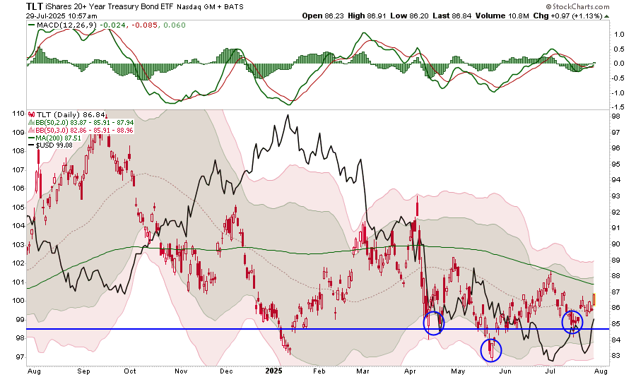 TLT vs the dollar
