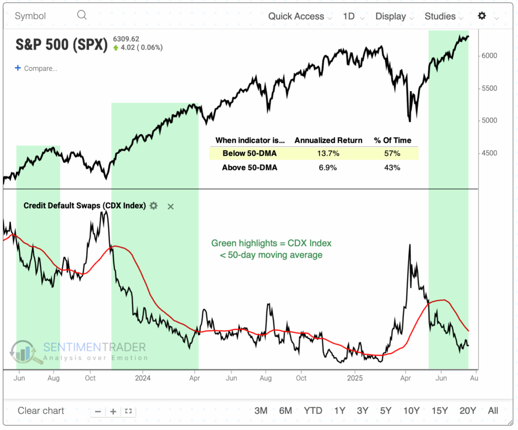 CDX vs S&P500