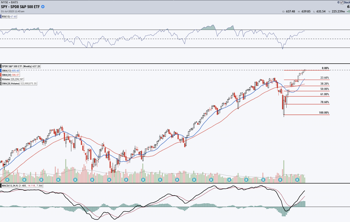 Market Trading Update